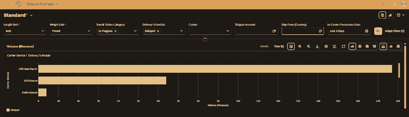 Screenshot of the Delayed Packages report, showing a bar chart of delayed shipment volume by carrier service (UPS Next Day Air, UPS Ground, FedEx Ground) and filter controls for transit status, delivery schedule, carrier, and in-carrier-possession date.
